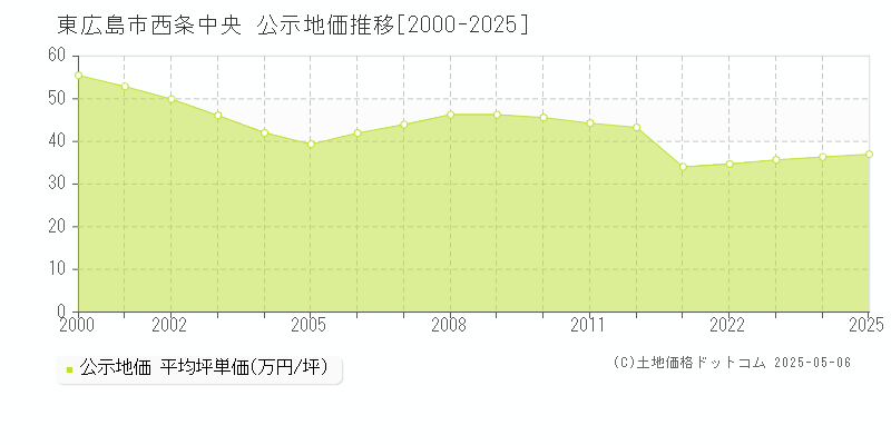 西条中央(東広島市)の公示地価推移グラフ(坪単価)[2000-2025年]
