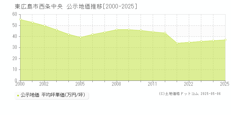 東広島市西条中央の地価公示推移グラフ 