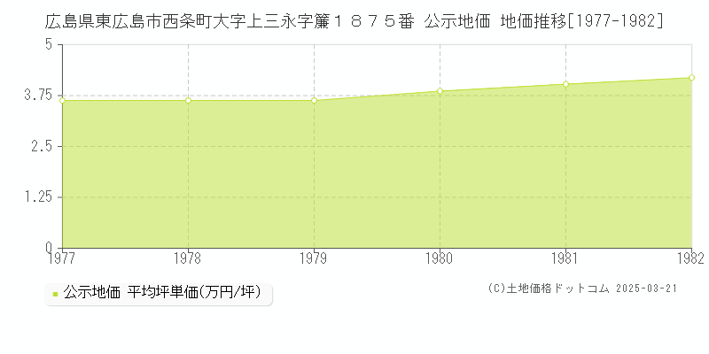 広島県東広島市西条町大字上三永字簾１８７５番 公示地価 地価推移[1977-1982]