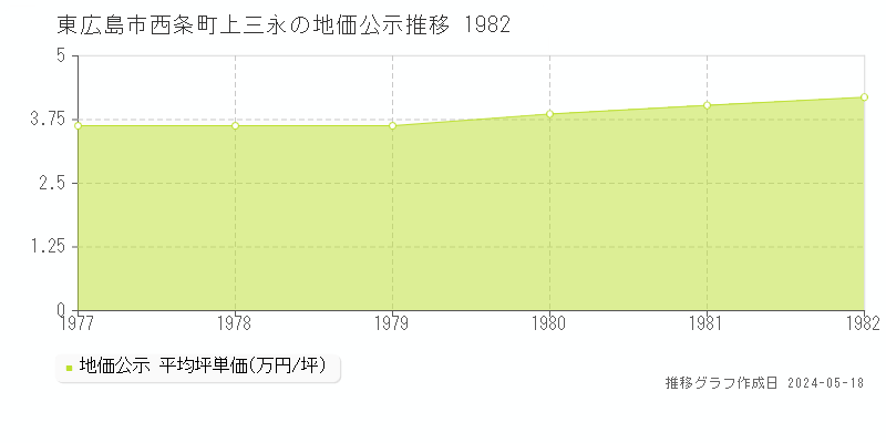 東広島市西条町上三永の地価公示推移グラフ 