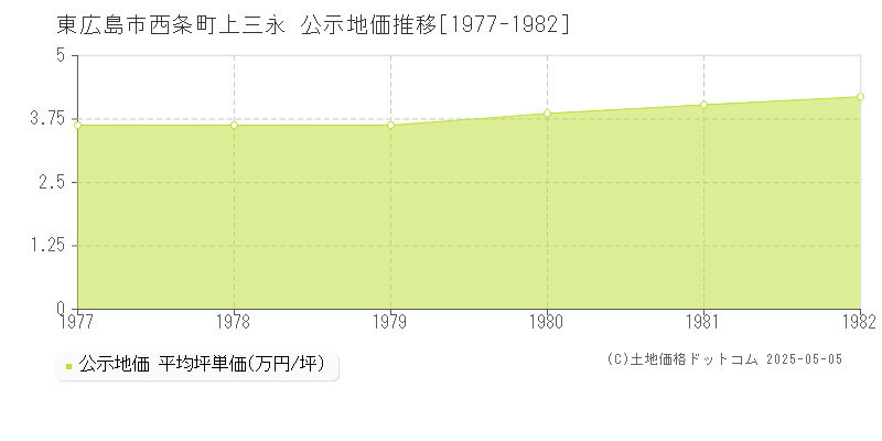 西条町上三永(東広島市)の公示地価推移グラフ(坪単価)[1977-1982年]