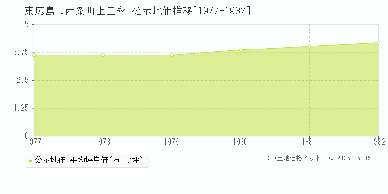 東広島市西条町上三永の地価公示推移グラフ 