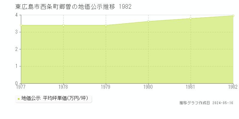 東広島市西条町郷曽の地価公示推移グラフ 