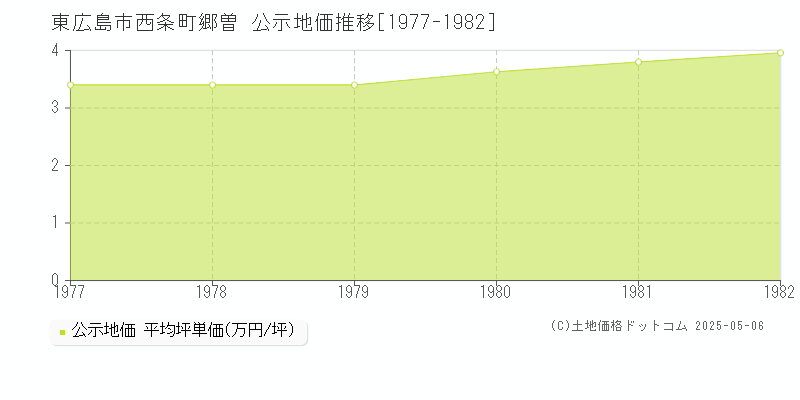 西条町郷曽(東広島市)の公示地価推移グラフ(坪単価)[1977-1982年]