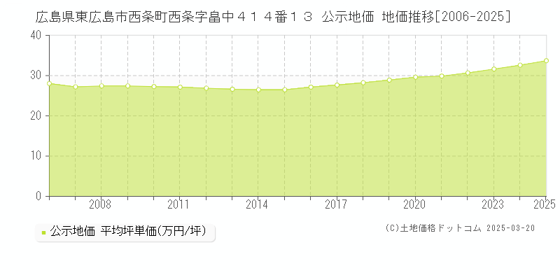 広島県東広島市西条町西条字畠中４１４番１３ 公示地価 地価推移[2006-2025]