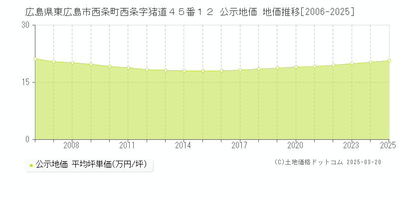 広島県東広島市西条町西条字猪道４５番１２ 公示地価 地価推移[2006-2025]