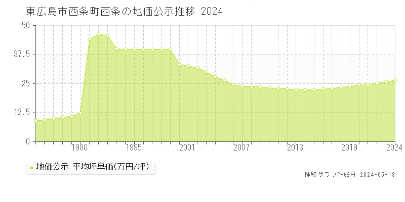 東広島市西条町西条の地価公示推移グラフ 