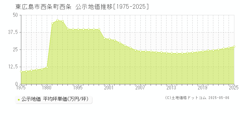 西条町西条(東広島市)の公示地価推移グラフ(坪単価)[1975-2025年]
