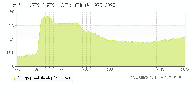 東広島市西条町西条の地価公示推移グラフ 