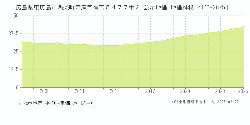 広島県東広島市西条町寺家字有吉５４７７番２ 公示地価 地価推移[2006-2025]