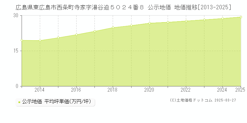 広島県東広島市西条町寺家字湯谷迫５０２４番８ 公示地価 地価推移[2013-2025]