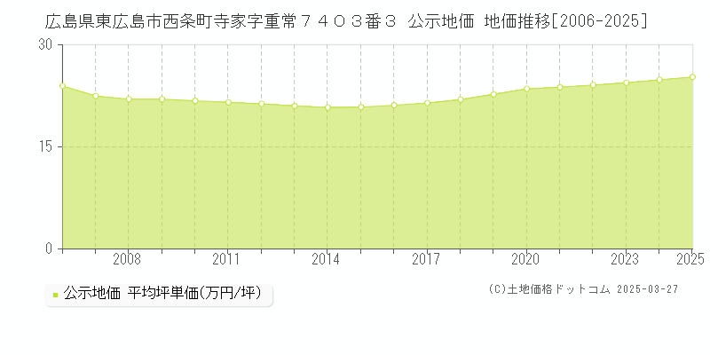 広島県東広島市西条町寺家字重常７４０３番３ 公示地価 地価推移[2006-2025]