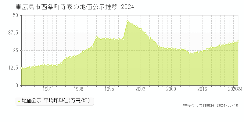東広島市西条町寺家の地価公示推移グラフ 