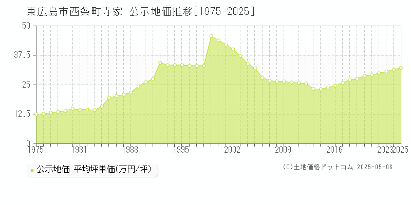 西条町寺家(東広島市)の公示地価推移グラフ(坪単価)[1975-2025年]