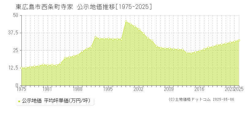 東広島市西条町寺家の地価公示推移グラフ 