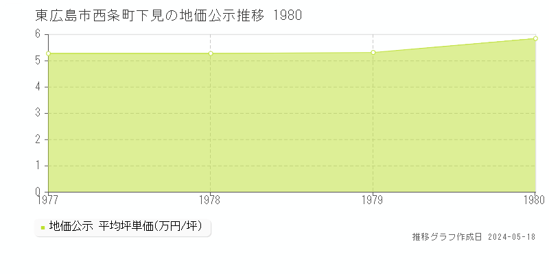 東広島市西条町下見の地価公示推移グラフ 