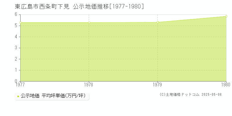 西条町下見(東広島市)の公示地価推移グラフ(坪単価)[1977-1980年]