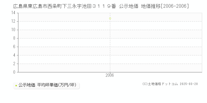 広島県東広島市西条町下三永字池田３１１９番 公示地価 地価推移[2006-2006]