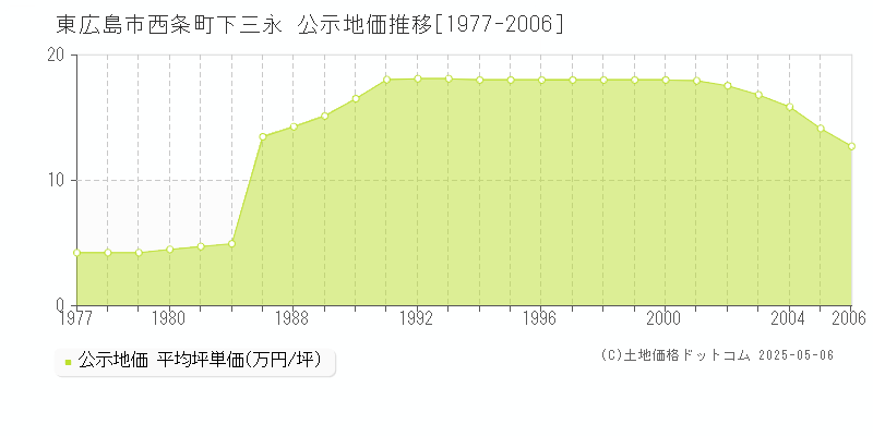 西条町下三永(東広島市)の公示地価推移グラフ(坪単価)[1977-2006年]