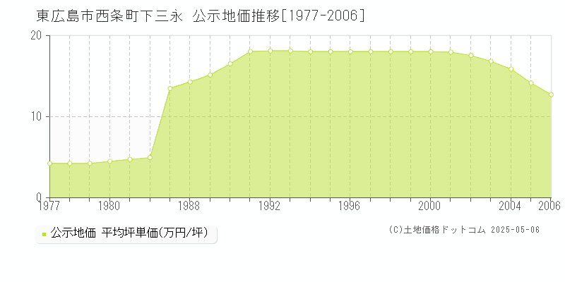 東広島市西条町下三永の地価公示推移グラフ 