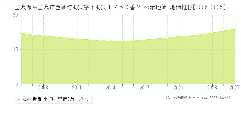 広島県東広島市西条町助実字下助実１７５０番２ 公示地価 地価推移[2006-2025]