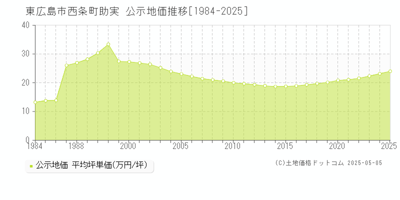 西条町助実(東広島市)の公示地価推移グラフ(坪単価)[1984-2025年]