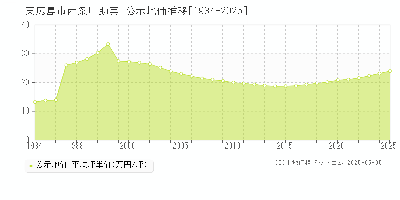 東広島市西条町助実の地価公示推移グラフ 