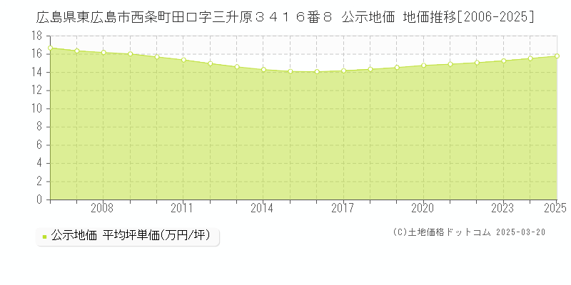 広島県東広島市西条町田口字三升原３４１６番８ 公示地価 地価推移[2006-2025]
