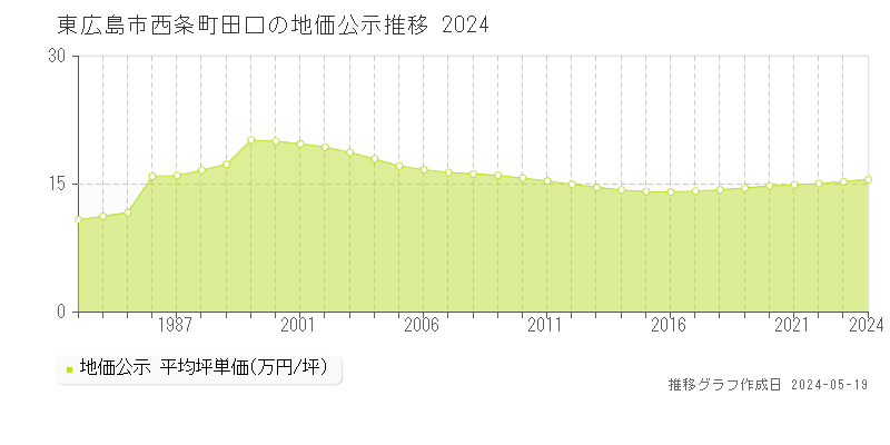 東広島市西条町田口の地価公示推移グラフ 