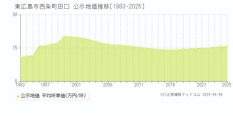 西条町田口(東広島市)の公示地価推移グラフ(坪単価)[1983-2025年]
