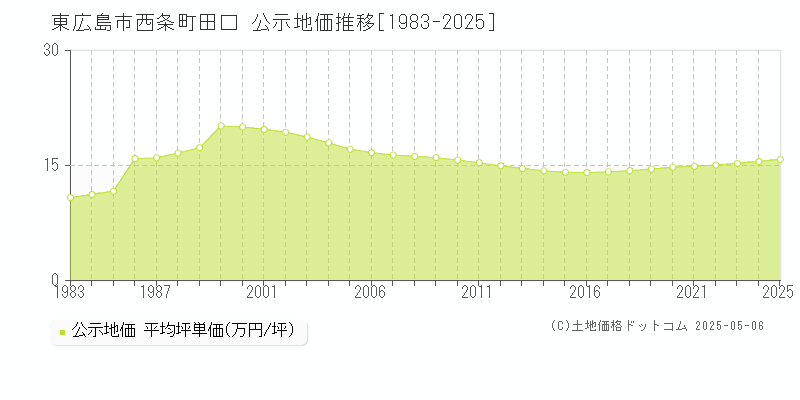 東広島市西条町田口の地価公示推移グラフ 