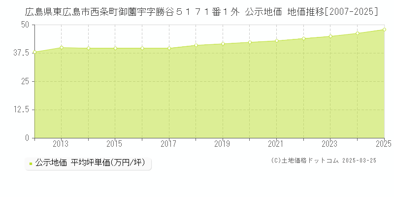 広島県東広島市西条町御薗宇字勝谷５１７１番１外 公示地価 地価推移[2007-2025]