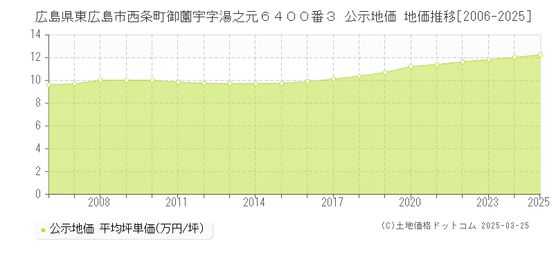広島県東広島市西条町御薗宇字湯之元６４００番３ 公示地価 地価推移[2006-2025]
