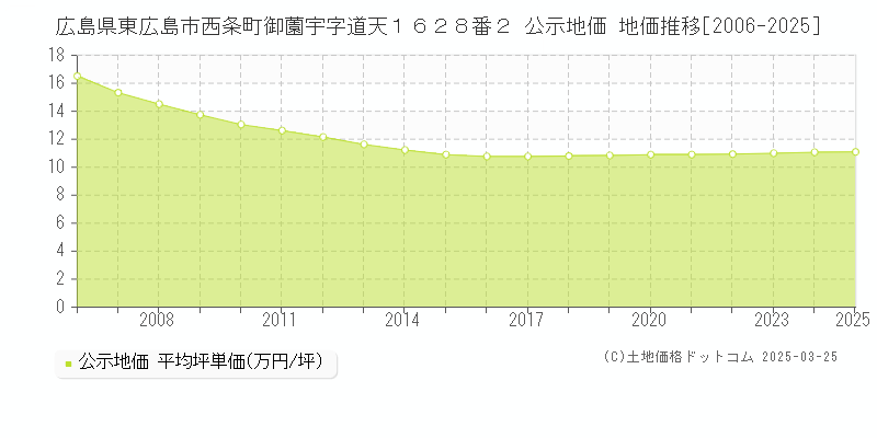 広島県東広島市西条町御薗宇字道天１６２８番２ 公示地価 地価推移[2006-2025]