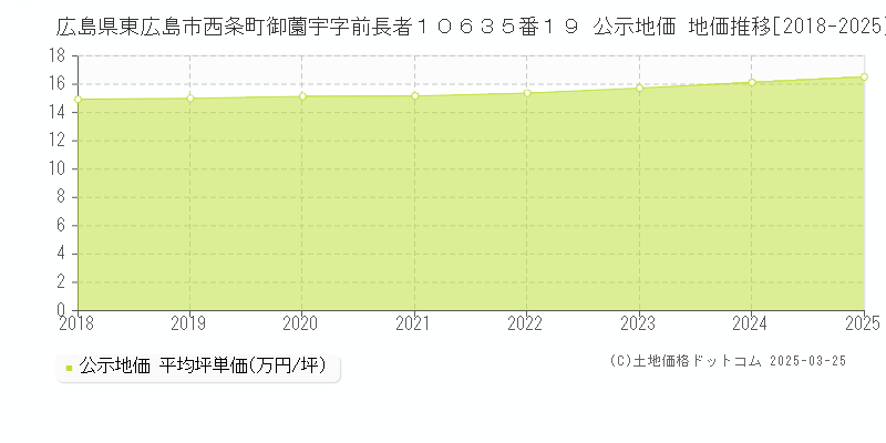 広島県東広島市西条町御薗宇字前長者１０６３５番１９ 公示地価 地価推移[2018-2025]