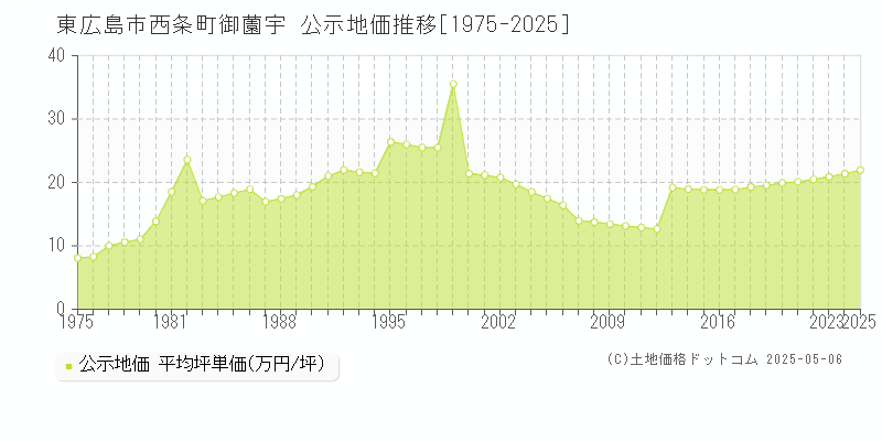 西条町御薗宇(東広島市)の公示地価推移グラフ(坪単価)[1975-2025年]