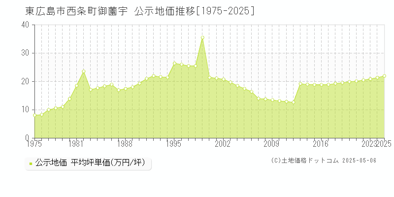 東広島市西条町御薗宇の地価公示推移グラフ 