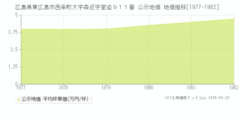 広島県東広島市西条町大字森近字室迫９１１番 公示地価 地価推移[1977-1982]