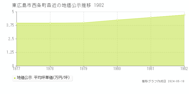 東広島市西条町森近の地価公示推移グラフ 