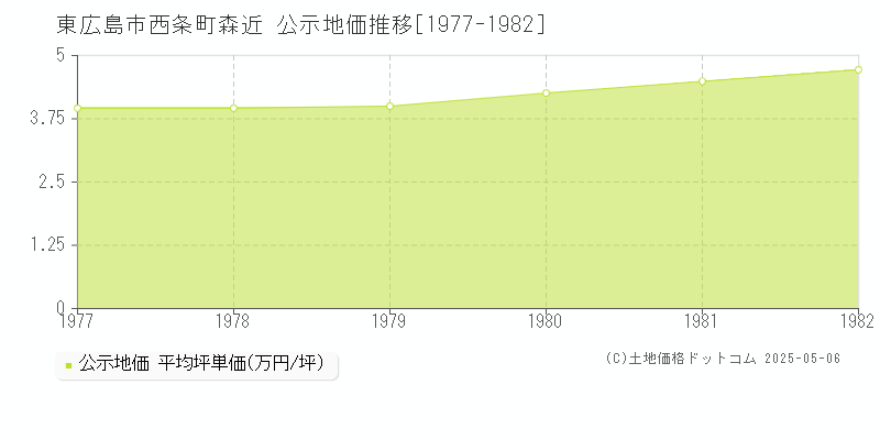西条町森近(東広島市)の公示地価推移グラフ(坪単価)[1977-1982年]