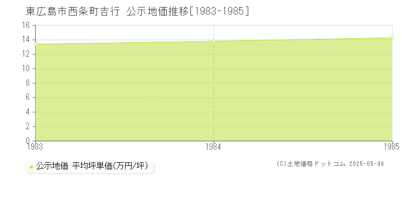 西条町吉行(東広島市)の公示地価推移グラフ(坪単価)[1983-1985年]