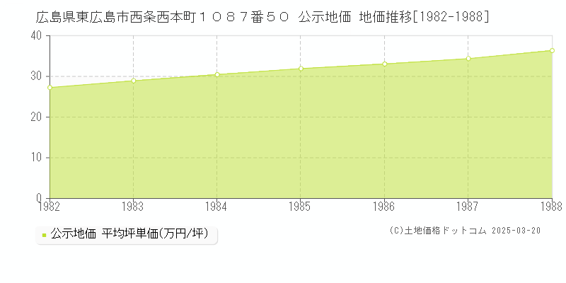 広島県東広島市西条西本町１０８７番５０ 公示地価 地価推移[1982-1988]