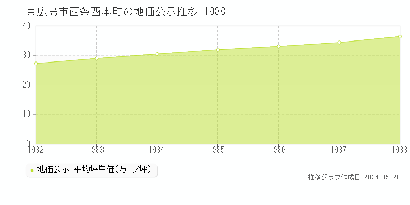 東広島市西条西本町の地価公示推移グラフ 