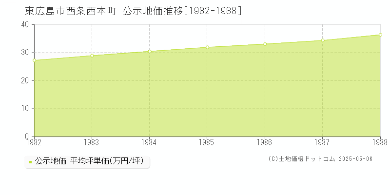 西条西本町(東広島市)の公示地価推移グラフ(坪単価)[1982-1988年]