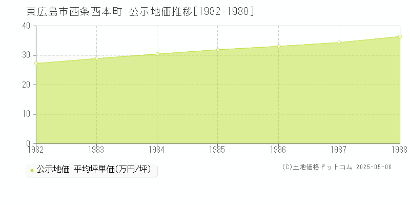 東広島市西条西本町の地価公示推移グラフ 