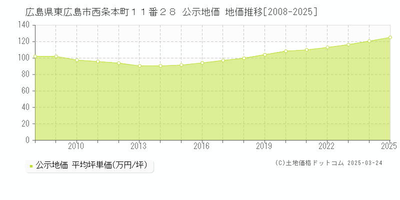 広島県東広島市西条本町１１番２８ 公示地価 地価推移[2008-2025]