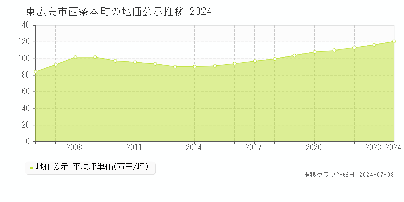 東広島市西条本町の地価公示推移グラフ 