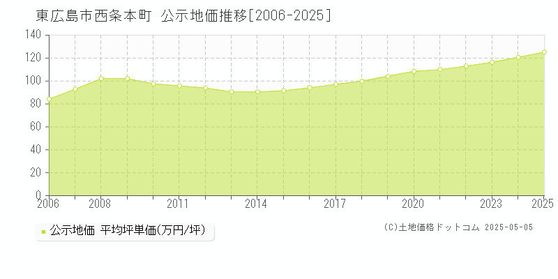西条本町(東広島市)の公示地価推移グラフ(坪単価)[2006-2025年]