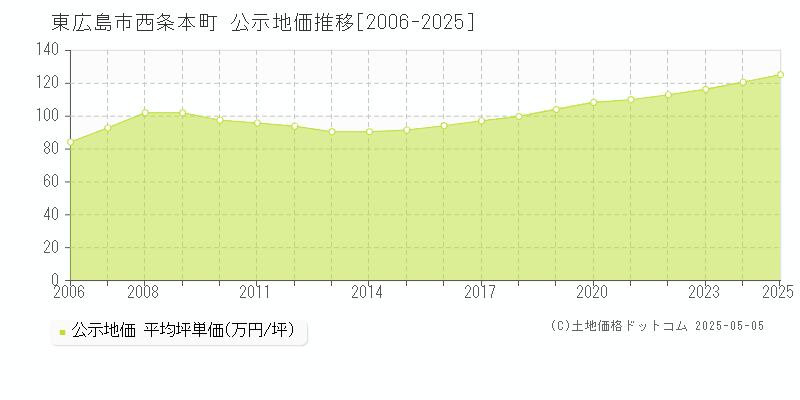 東広島市西条本町の地価公示推移グラフ 