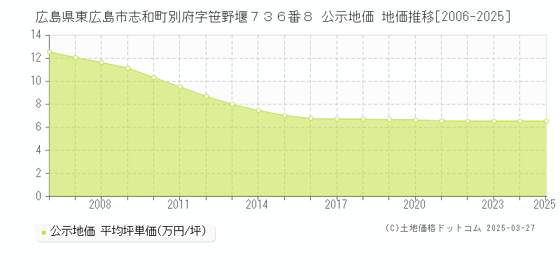 広島県東広島市志和町別府字笹野堰７３６番８ 公示地価 地価推移[2006-2025]
